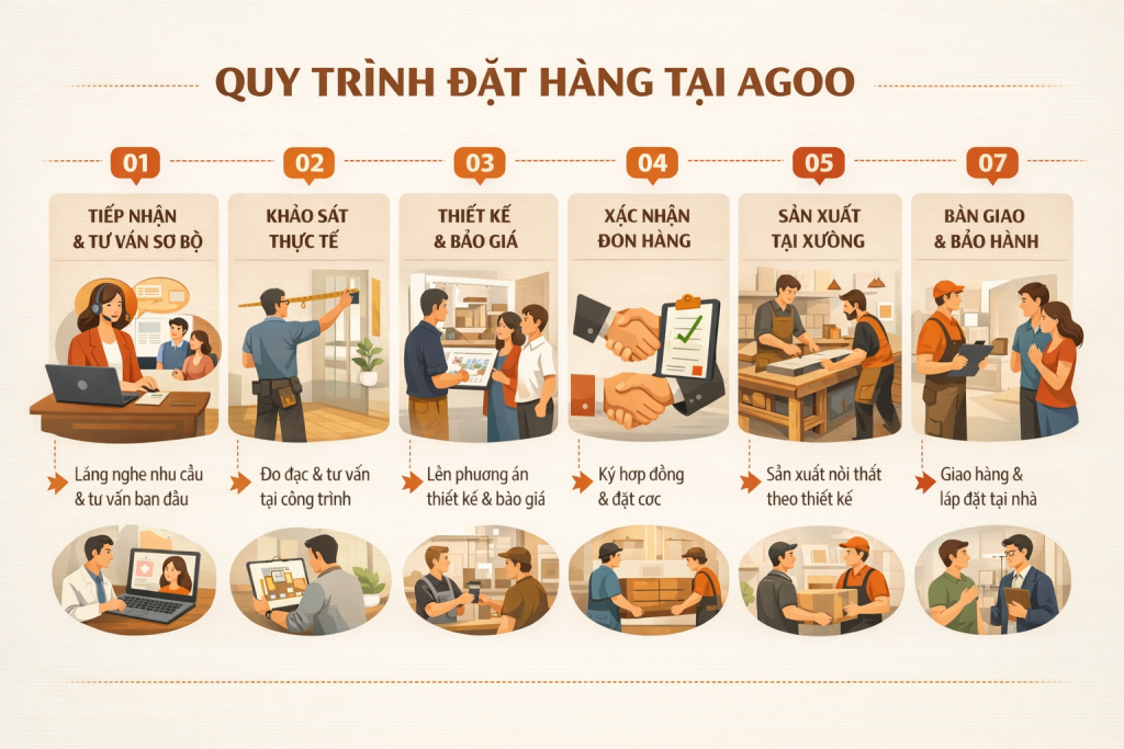 quy trình đặt hàng tại agoo